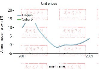 2001年到2009年，dundas valley地区公寓房产价格中位数变化图示